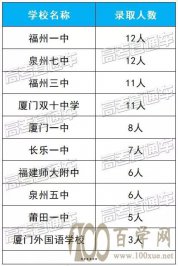 2019福建117人通过自主招生上名校