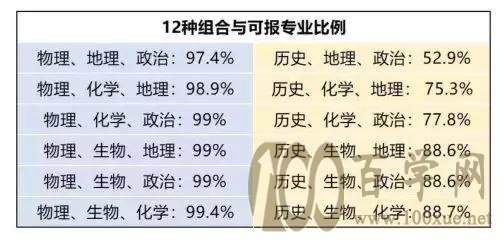 3+1+2模式下新高一的同学如何选科