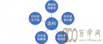 新高一选科这些数据必不可少