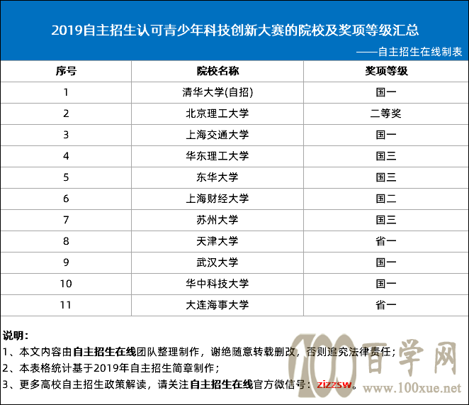 2019自主招生认可青少年科技创新大赛的院校及奖项等级汇总