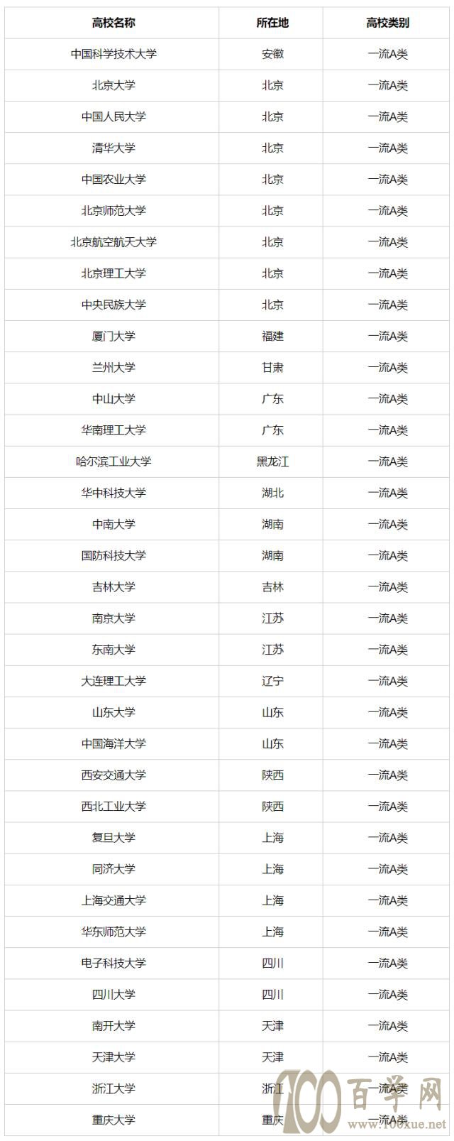 2020年自主招生院校