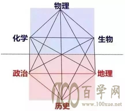 “新高考”政策下的学科组合详解