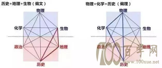 “新高考”政策下的学科组合详解