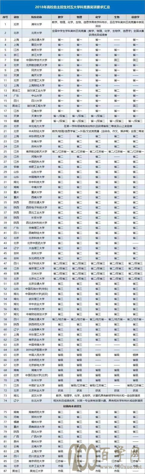 2020年自主招生材料申请大全