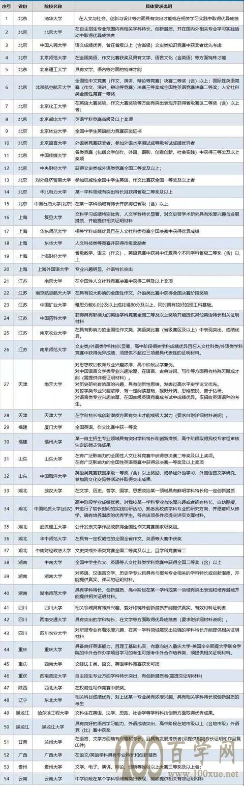 2020年自主招生材料申请大全