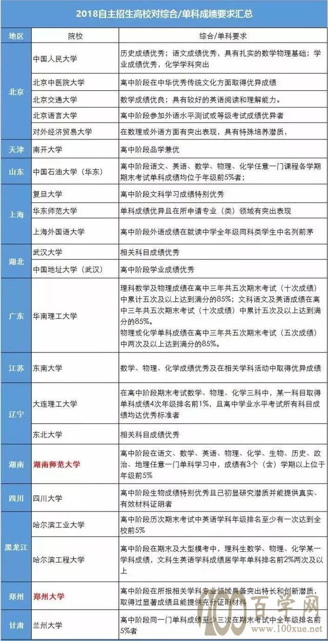 2020年自主招生材料申请大全
