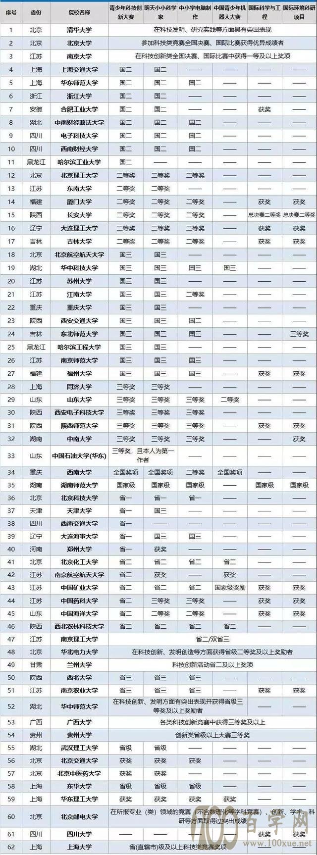 2020年自主招生材料申请大全