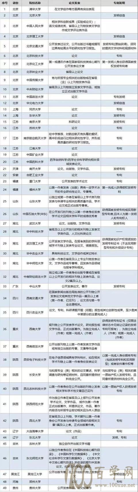 2020年自主招生材料申请大全
