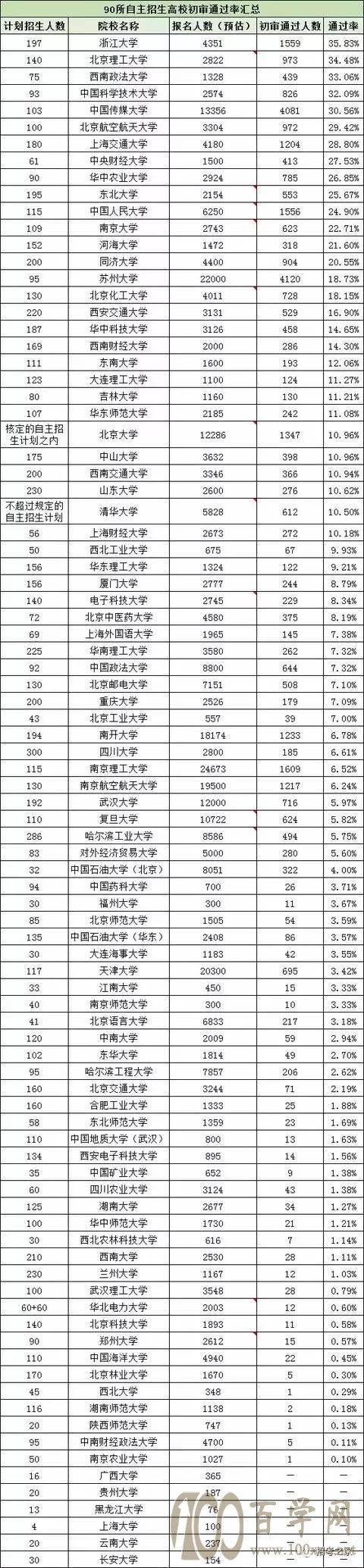 什么是自主招生