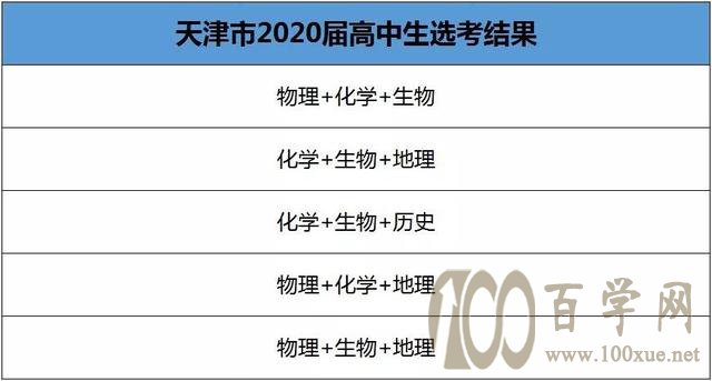 天津最火5大选考组合备考攻略