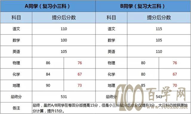 天津最火5大选考组合备考攻略