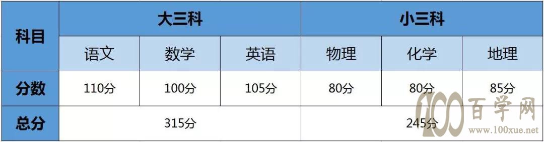 天津最火5大选考组合备考攻略