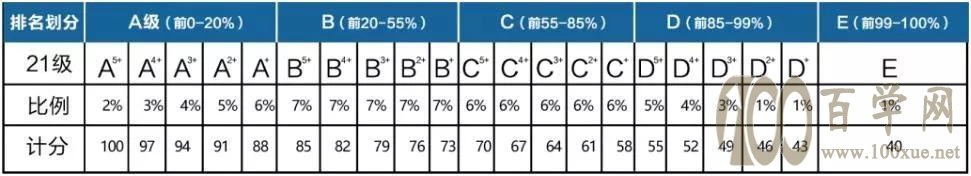 天津最火5大选考组合备考攻略