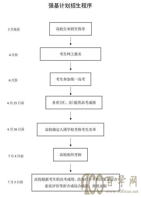 强基计划招生程序