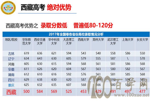 如何去西藏高考落户流程