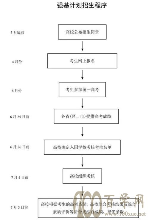 自主招生为何取消?强基计划隆重登场!