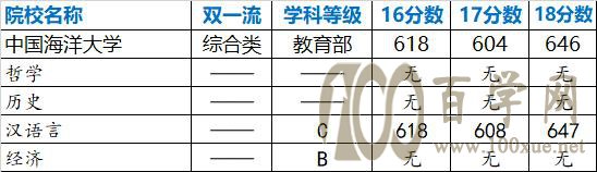 强基计划院校解读——中国海洋大学