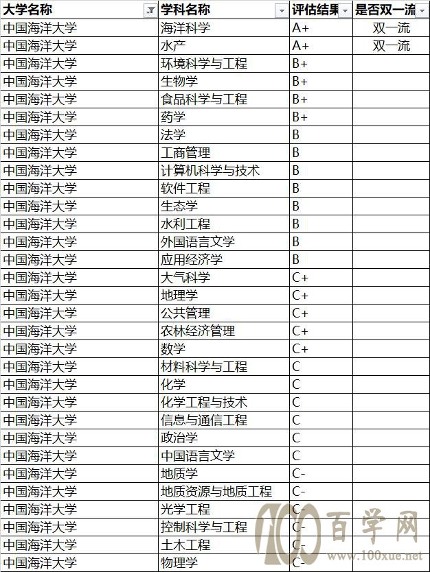 强基计划院校解读——中国海洋大学