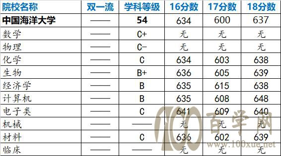 强基计划院校解读——中国海洋大学