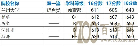 强基计划院校解读——兰州大学