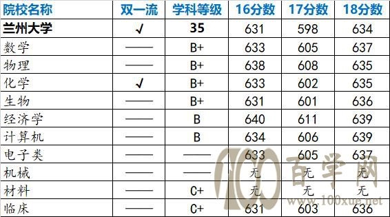强基计划院校解读——兰州大学