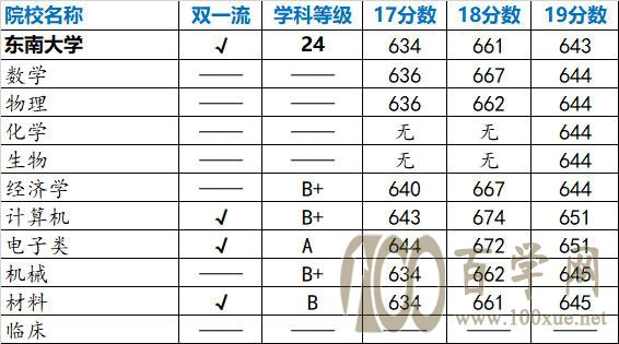强基计划院校解读——东南大学