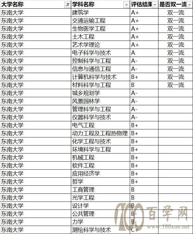 强基计划院校解读——东南大学
