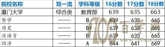 强基计划院校解读——厦门大学