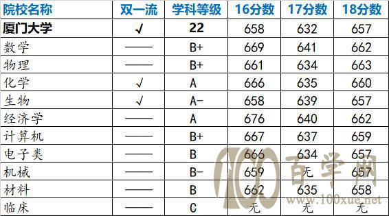 强基计划院校解读——厦门大学