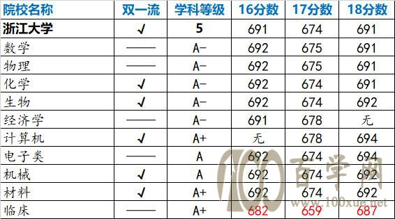 强基计划院校解读——浙江大学