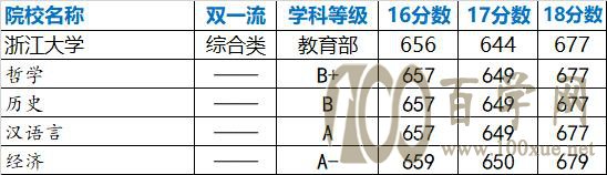 强基计划院校解读——浙江大学