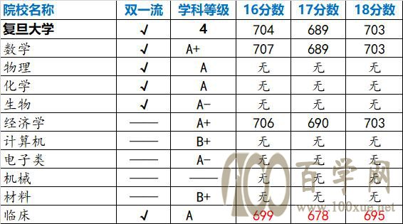 强基计划院校解读——复旦大学