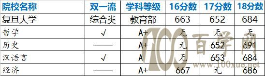 强基计划院校解读——复旦大学