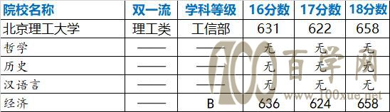 强基计划院校解读——北京理工大学