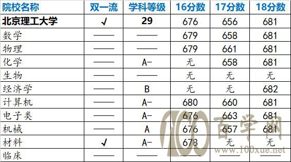 强基计划院校解读——北京理工大学