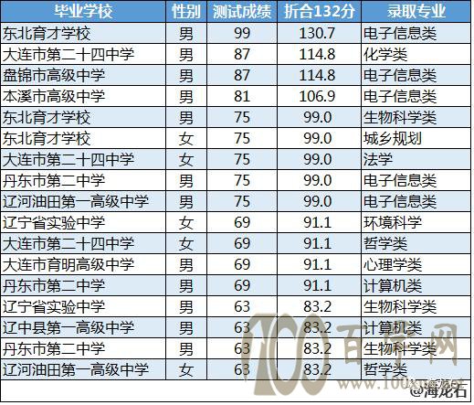 报考“强基计划”校考才是决胜局