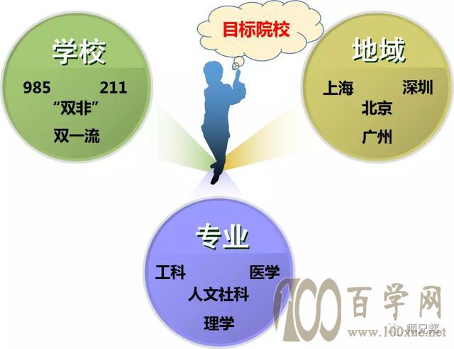 高考志愿规划的一般原则