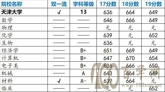 强基计划院校解读——天津大学