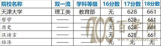 强基计划院校解读——天津大学