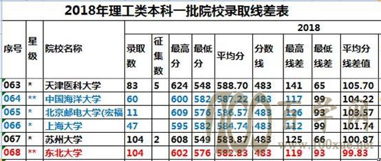 「志愿指导」平均分线差值选择院校实操演练