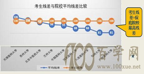 「志愿指导」平均分线差值选择院校实操演练