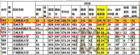 「志愿指导」平均分线差值选择院校实操演练