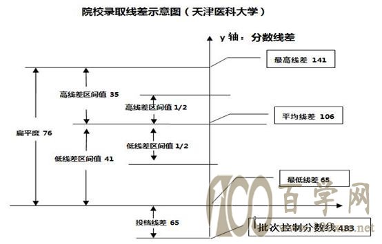 「志愿指导」平均分线差值选择院校实操演练