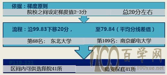 「志愿指导」平均分线差值选择院校实操演练