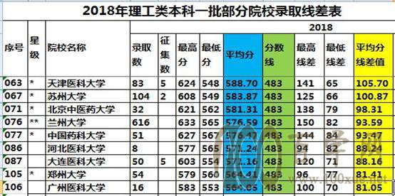 「志愿指导」平均分线差值选择院校实操演练