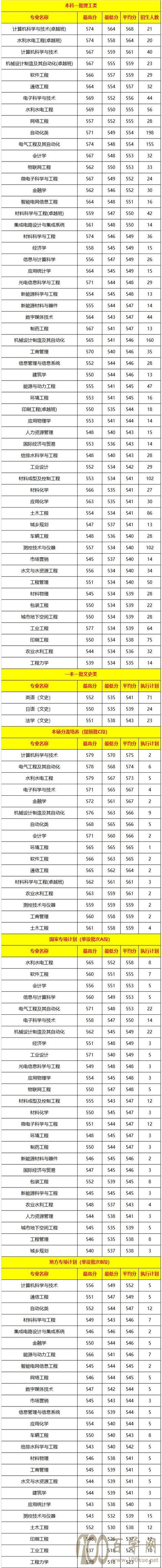 西安理工大学2019年分专业录取分数解读