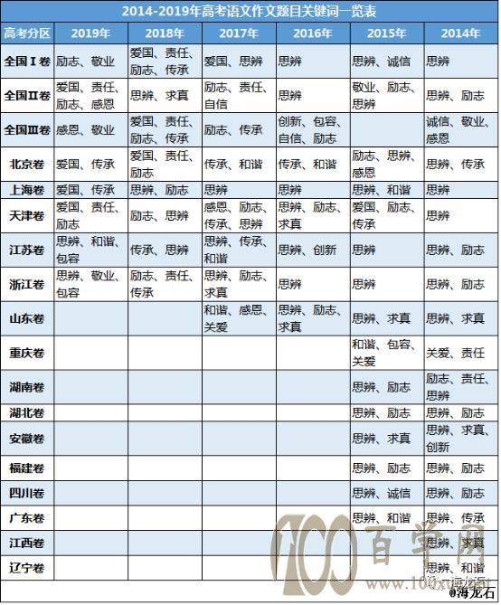 2020年高考作文题目押题预测
