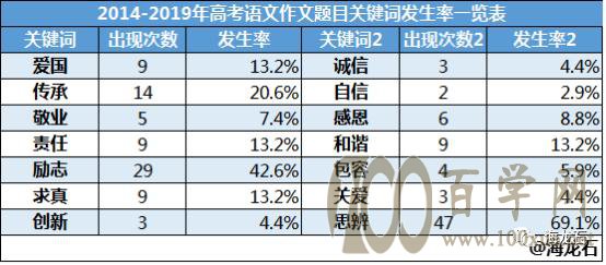 2020年高考作文题目押题预测
