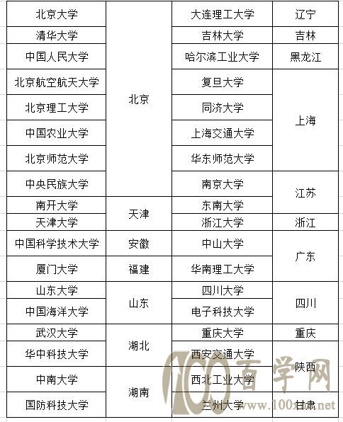 强基计划全方位深度解读之36所“双一流”