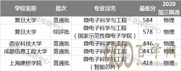 电子信息类专业怎么样?最全数据告诉你!